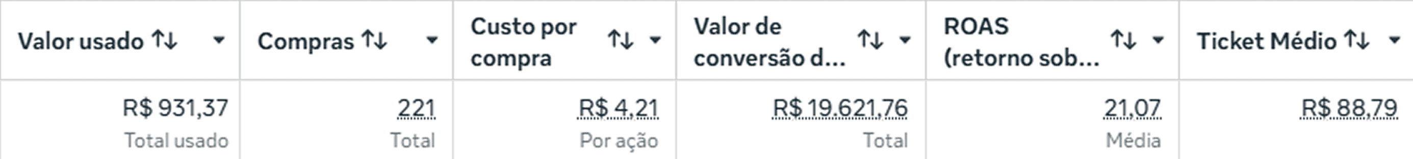 Print do gerenciador de anúncios com ROAS 21x