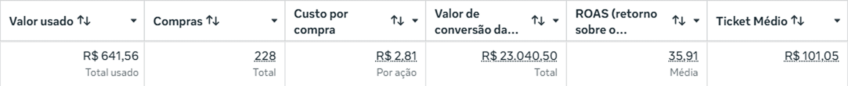 Print do gerenciador de anúncios com ROAS 35x